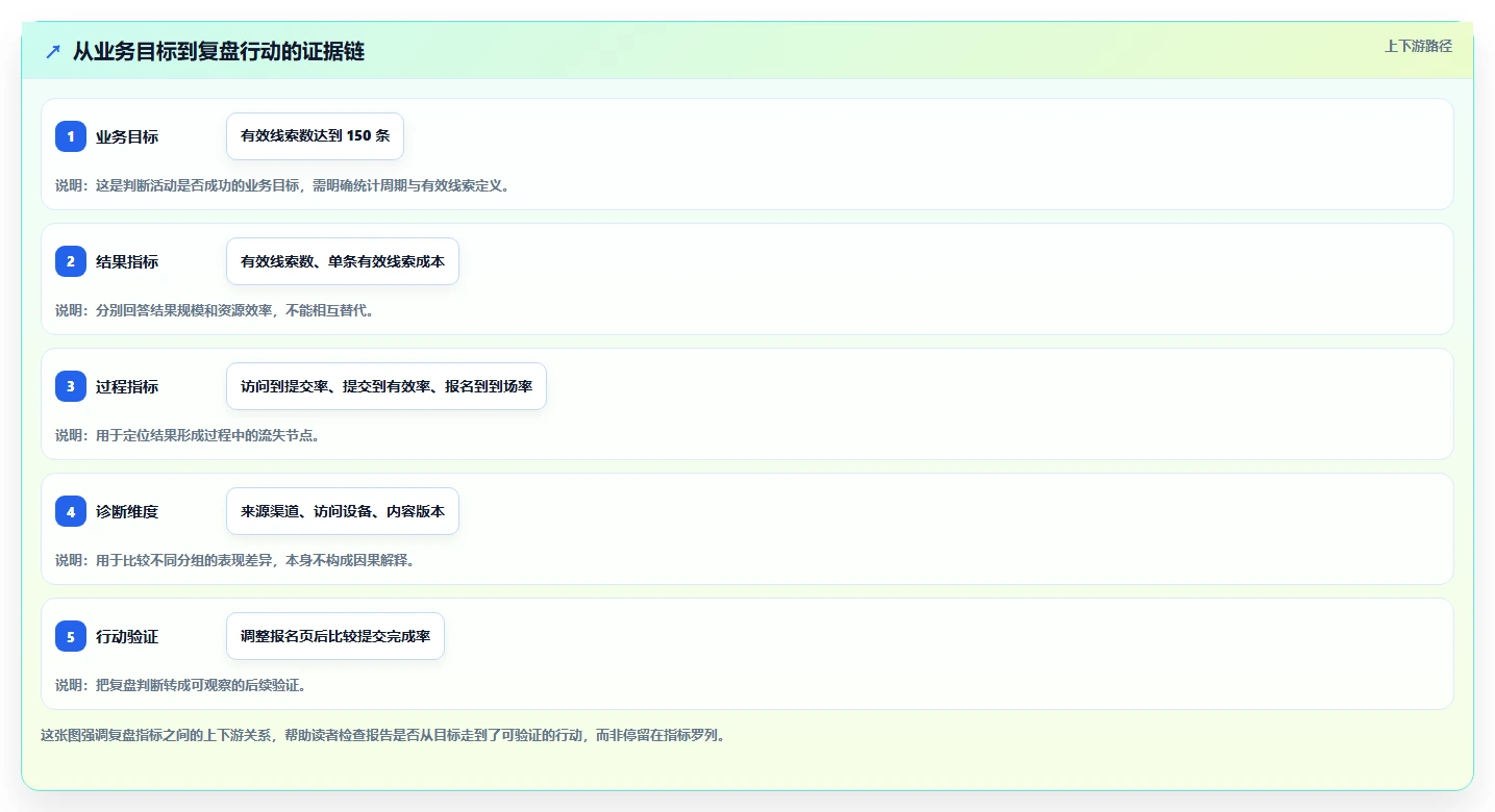 运营数据应用思路：围绕复盘报告拆解指标体系