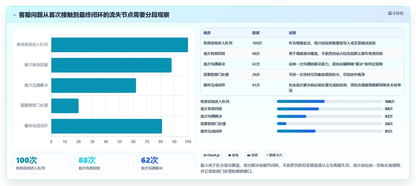 店铺运营包括哪些方面使用技巧：客服管理对应的效率提升方法