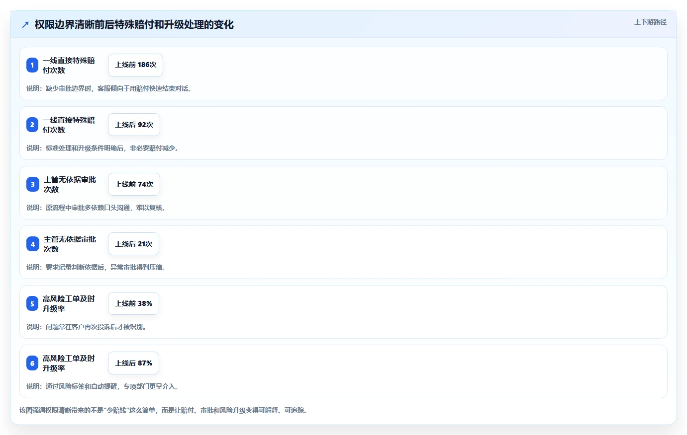 电商管理进阶课：围绕客服售后完善系统搭建