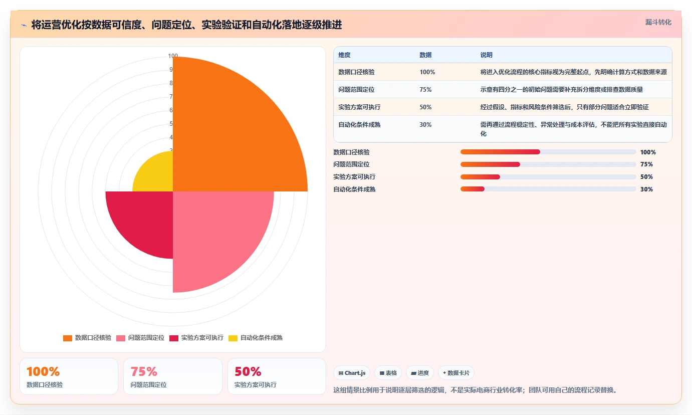 电商数据运营优化清单：增长实验与自动化方案的关键动作