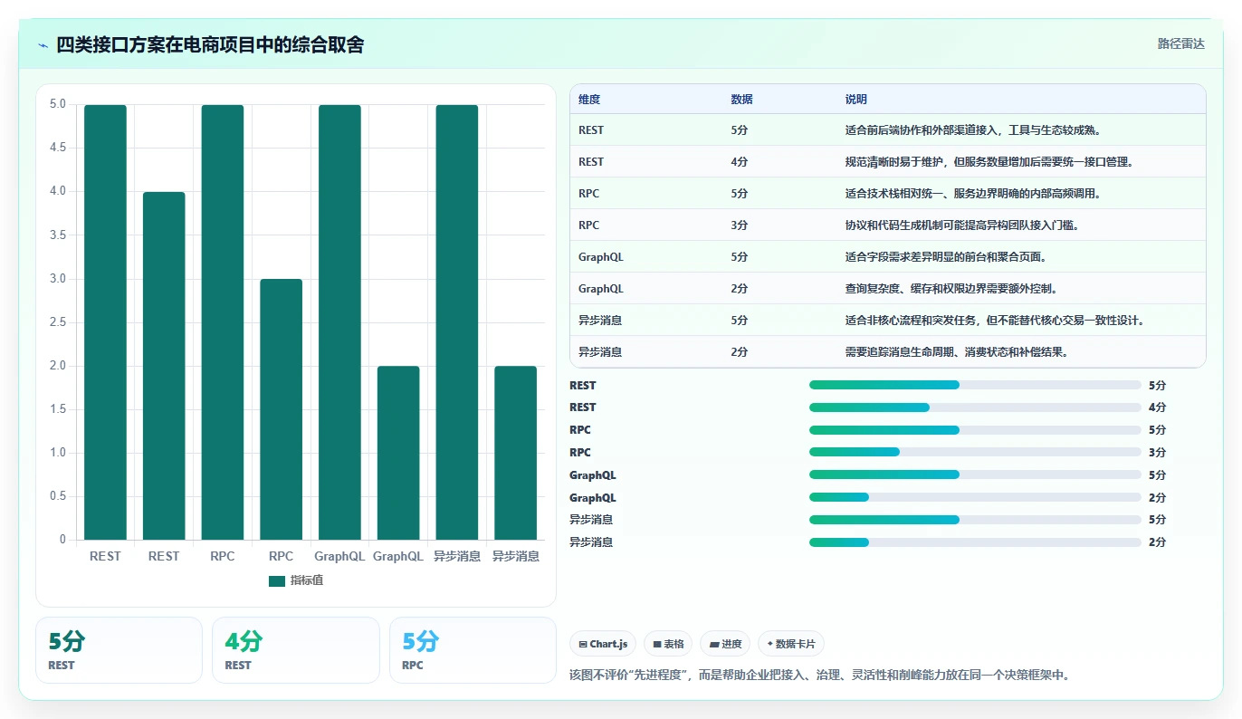 电商系统开发：电商企业对比指南：不同接口开发方案如何影响保障高峰性能