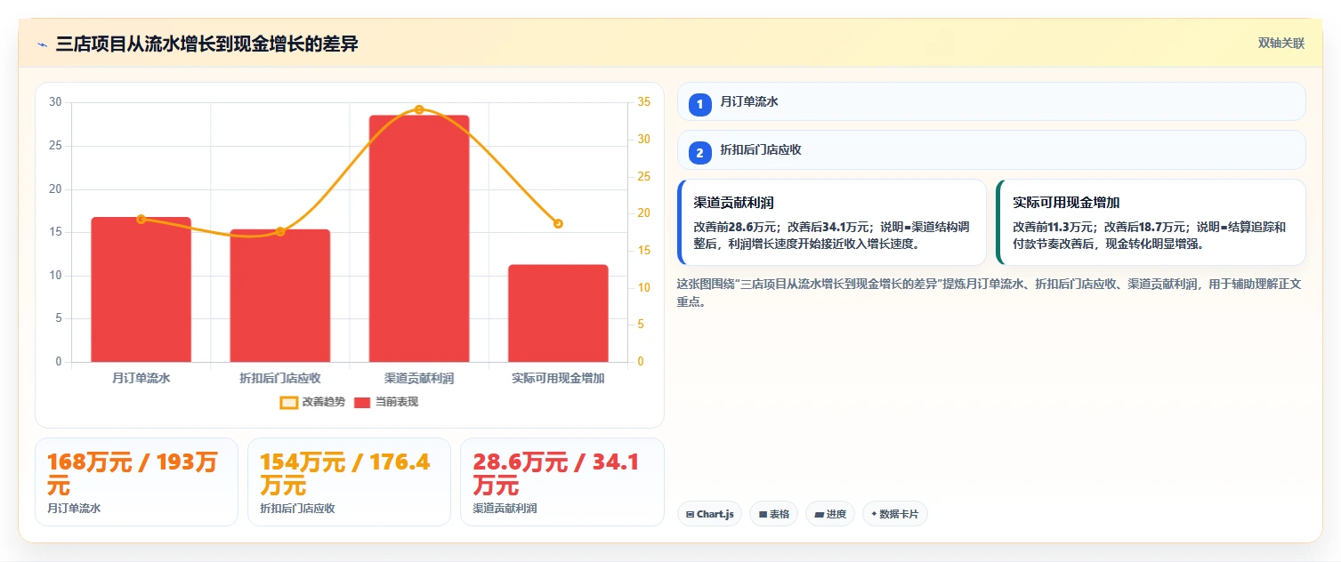 餐饮店报表：投资人改善方案：告别流水对不上，逐步实现加快经营决策