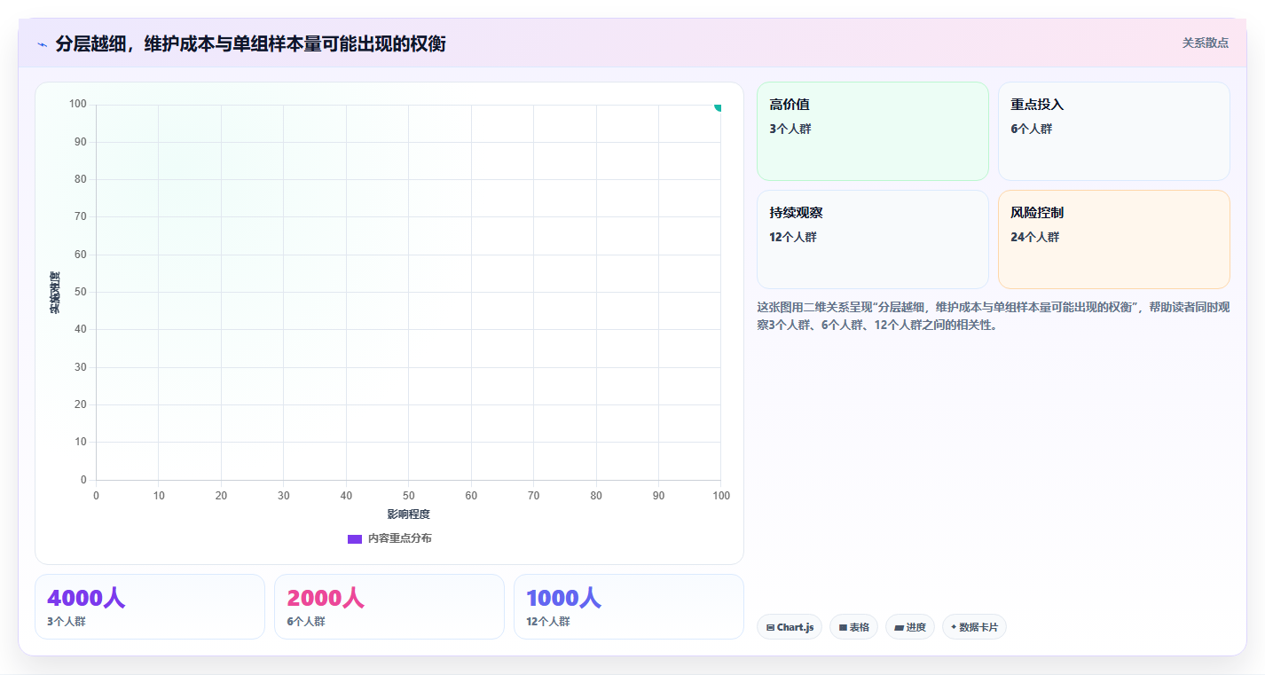 运营数据避坑指南：用户分层环节的进阶玩法要注意什么