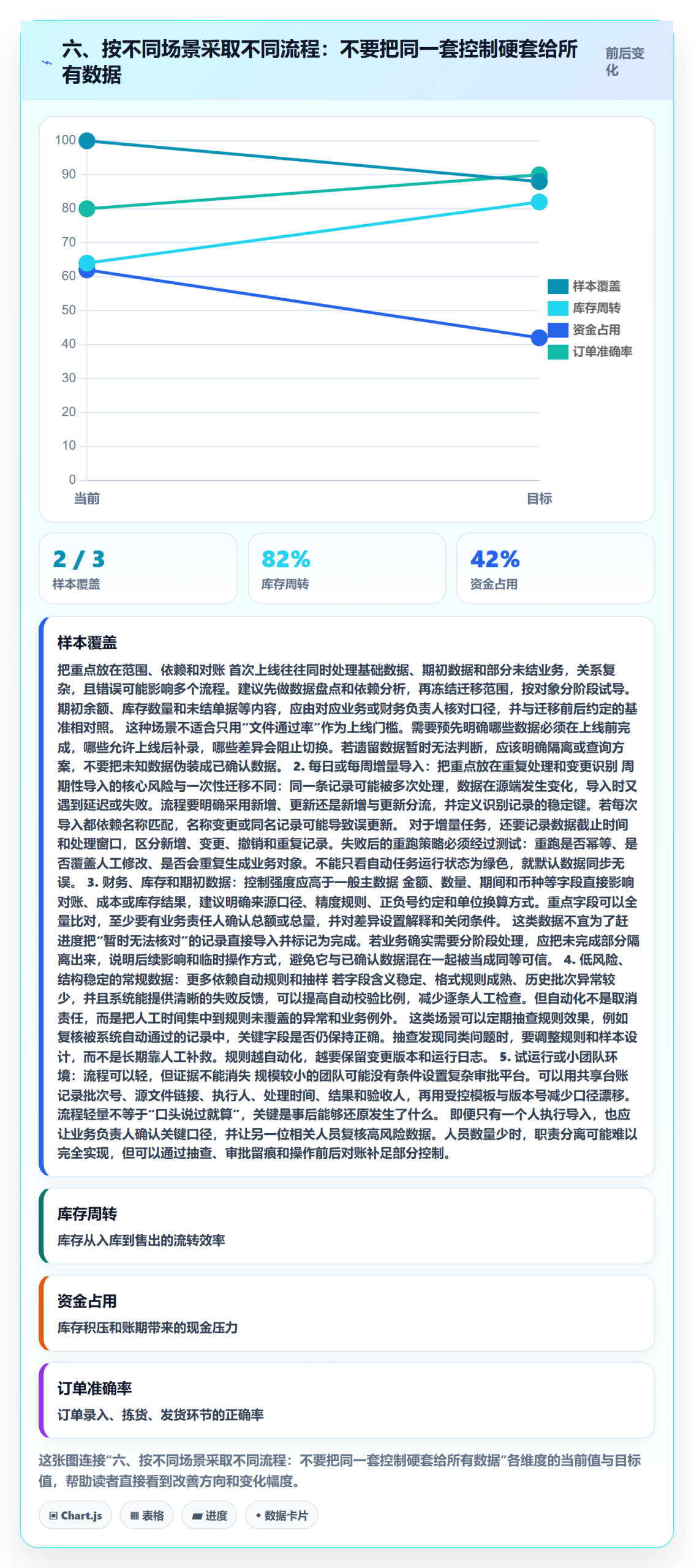 六、按不同场景采取不同流程：不要把同一套控制硬套给所有数据