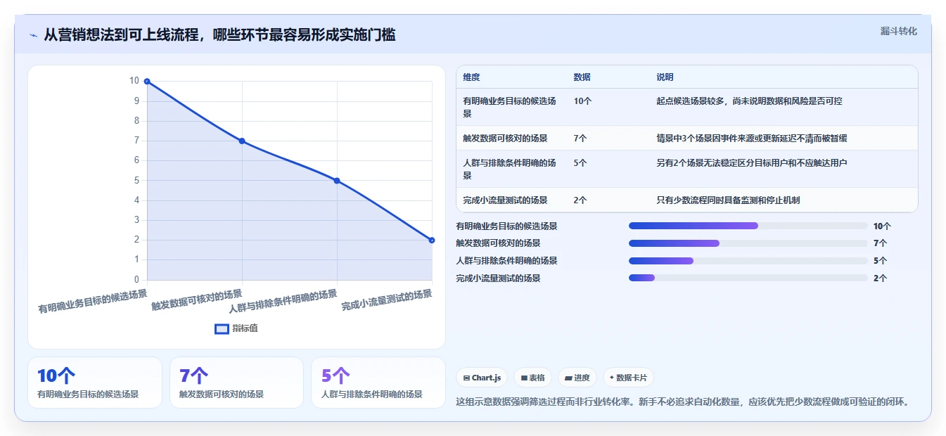 电商crm系统管理模板：围绕自动营销开展新手避坑