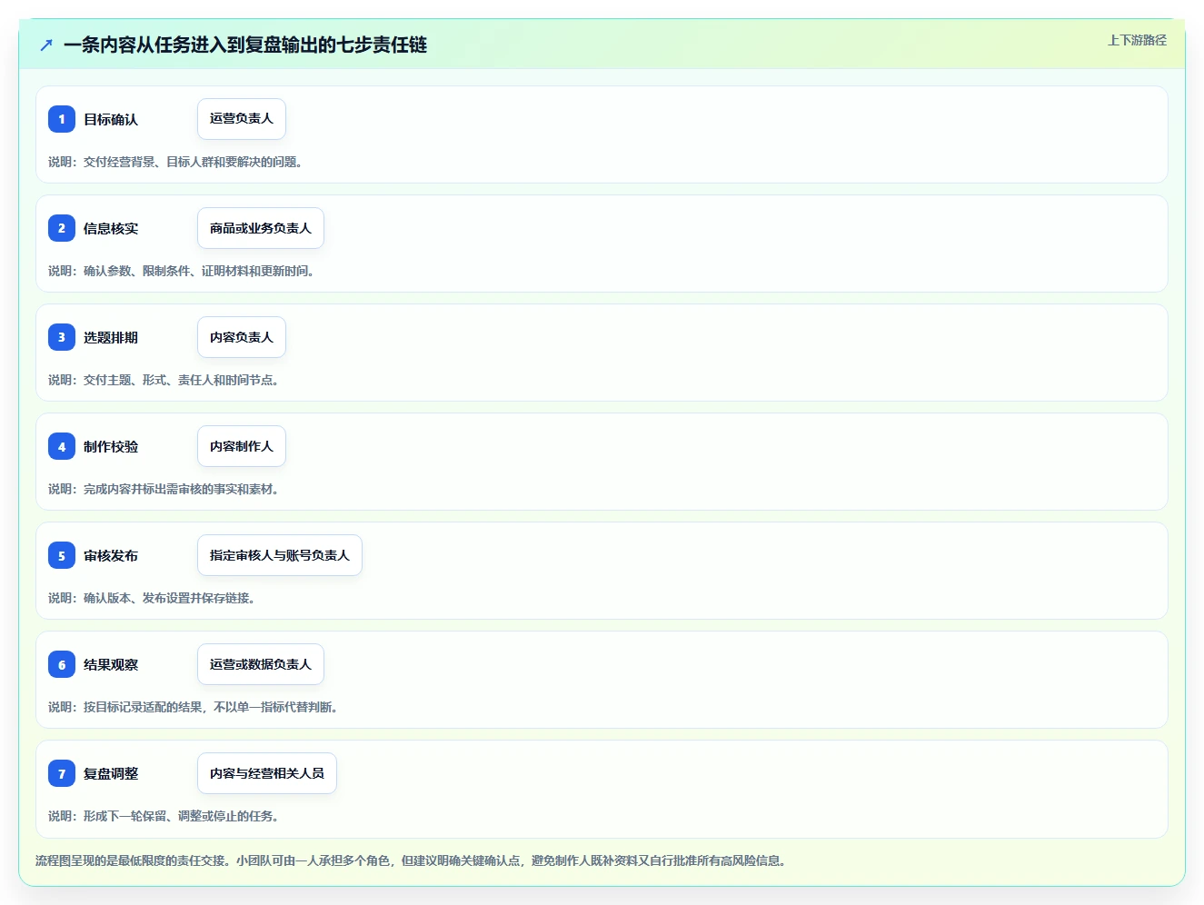 店铺运营包括哪些方面操作手册：内容运营对应的流程设计步骤
