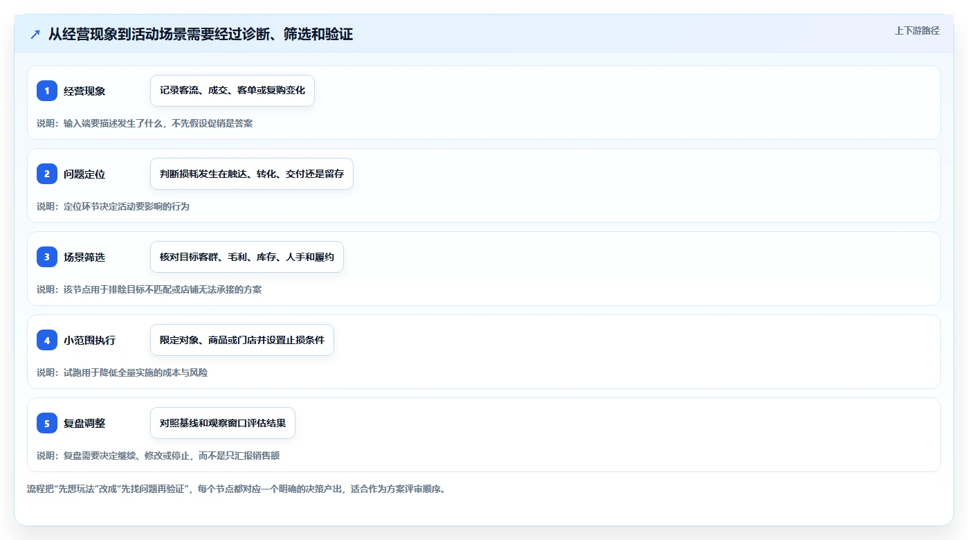 如何运营好一个店铺方案设计：活动策划场景的选型方法怎么做