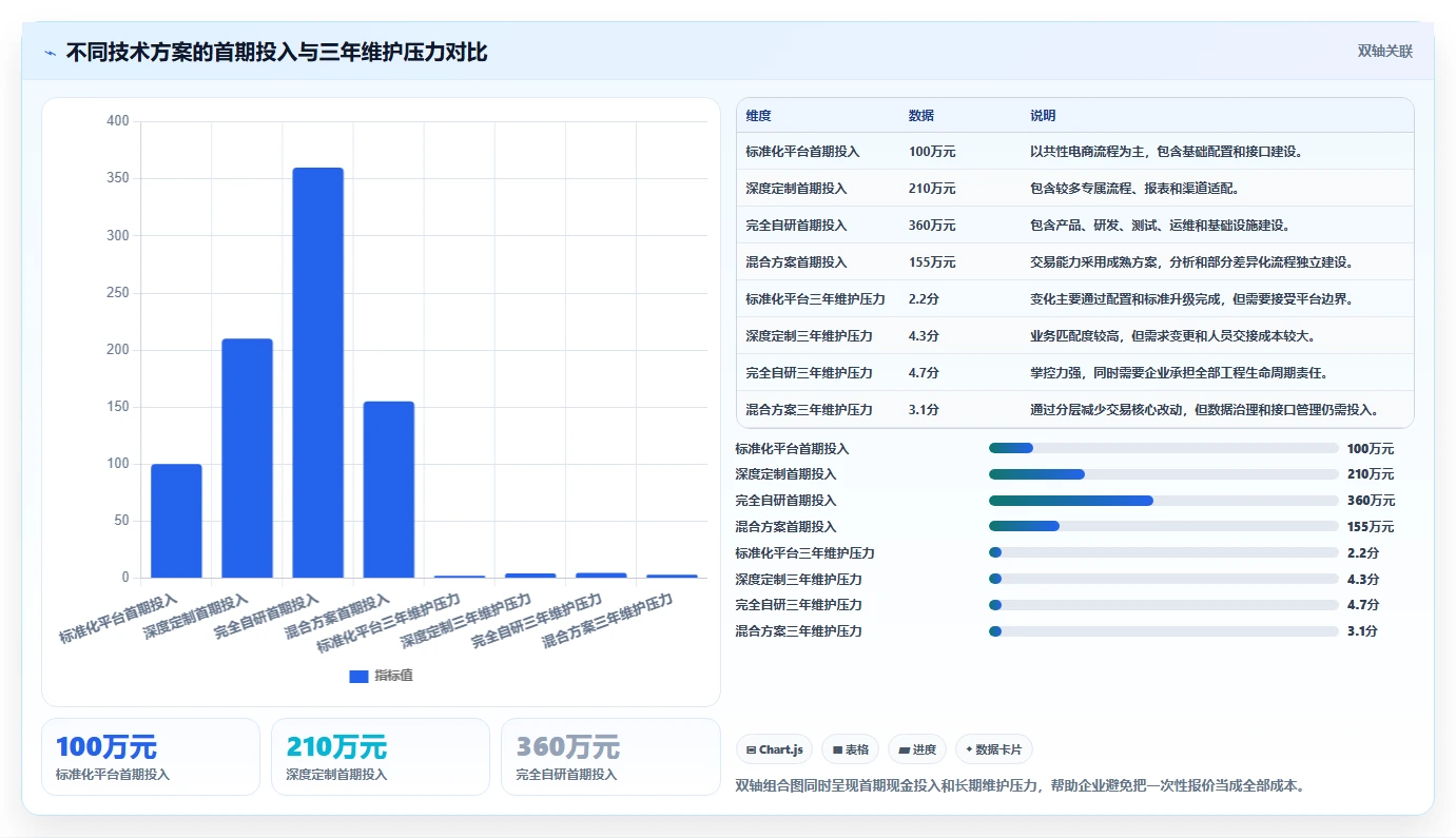 电商系统开发：企业管理层避坑指南：做技术选型时别忽略维护成本高