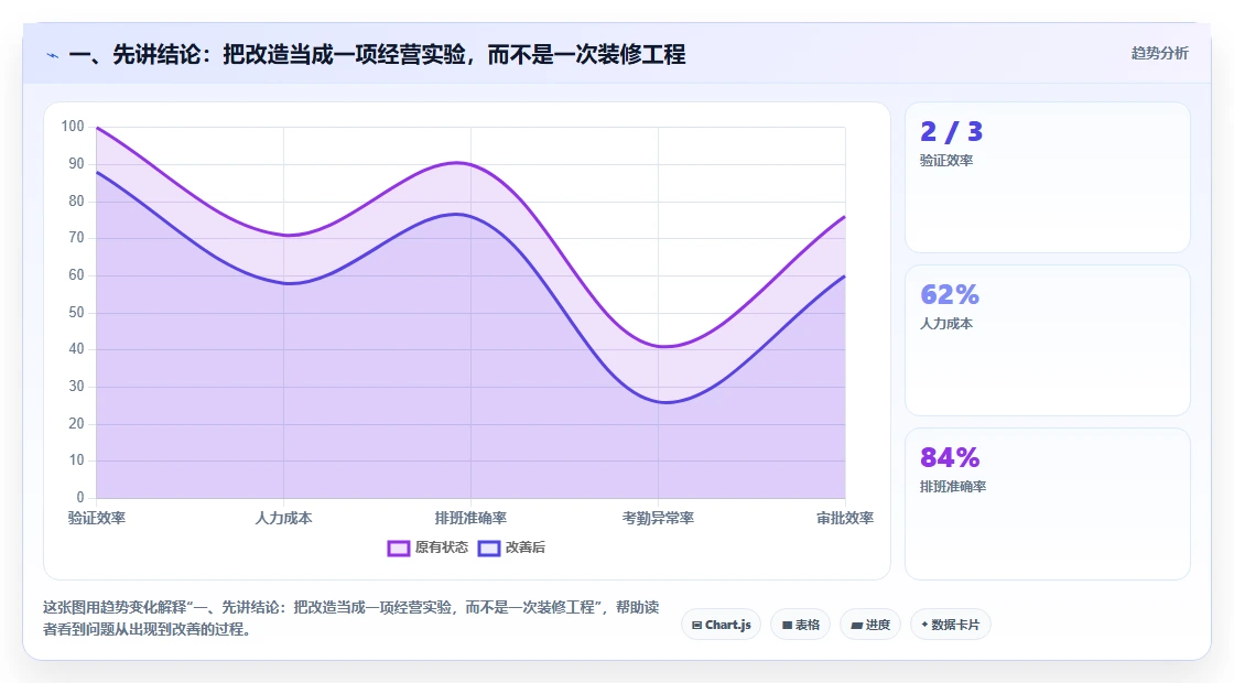一、先讲结论：把改造当成一项经营实验，而不是一次装修工程