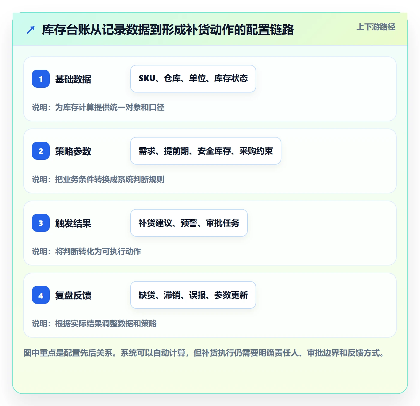 库存管理系统配置指南：库存台账需要哪些增长策略设置