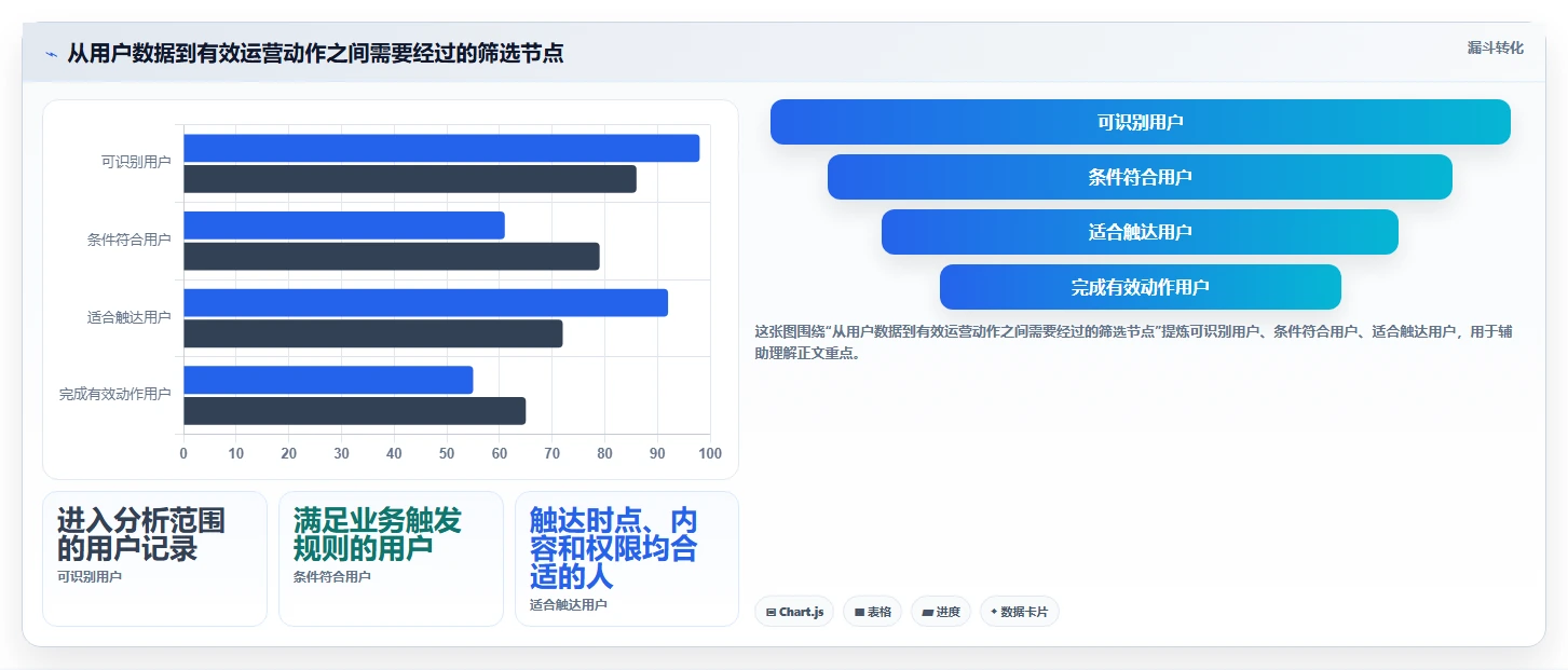 想做好店铺运营包括哪些方面，先掌握自动化方案中的用户运营