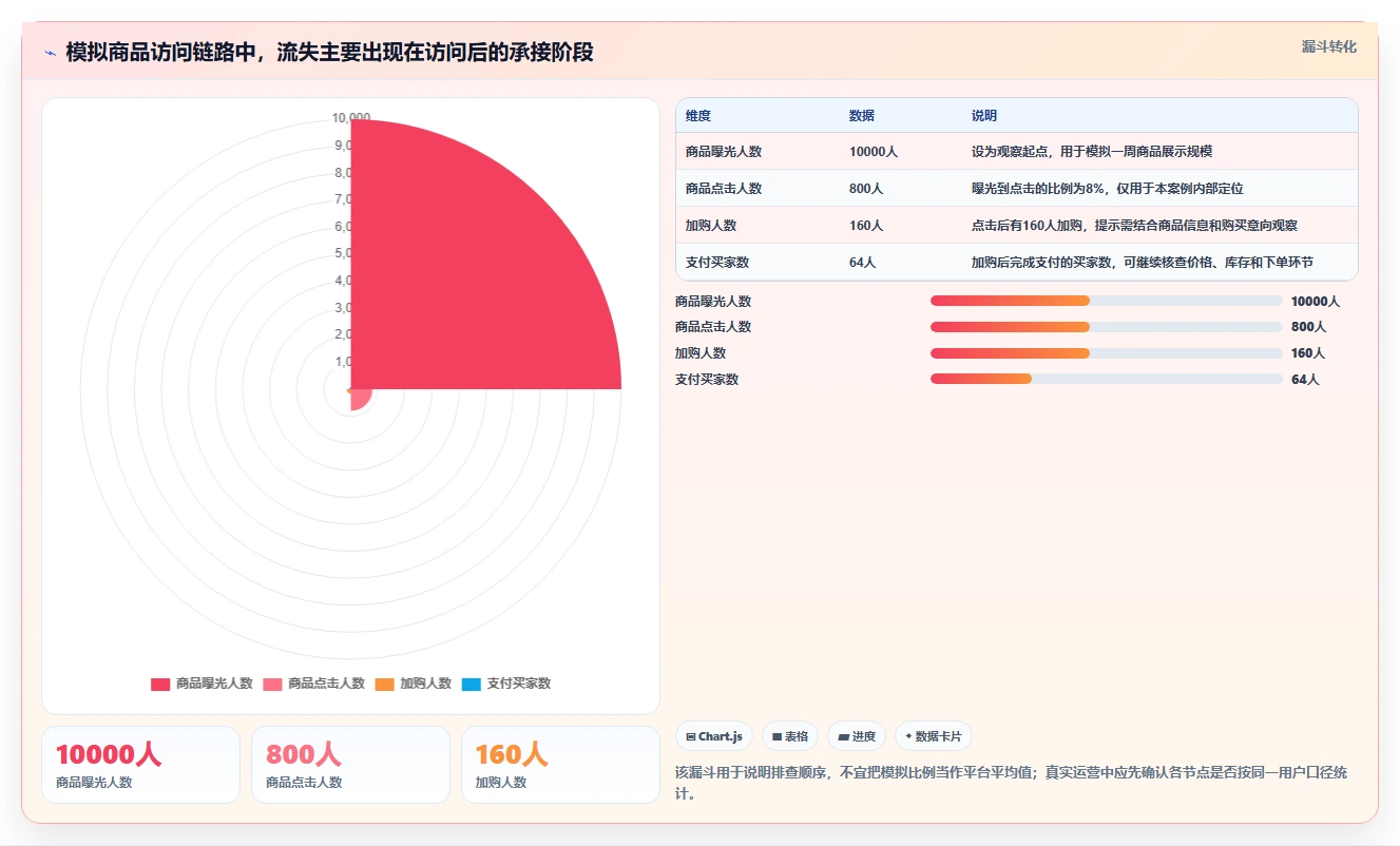 电商数据运营怎么用？数据体系场景下的中小商家拆解