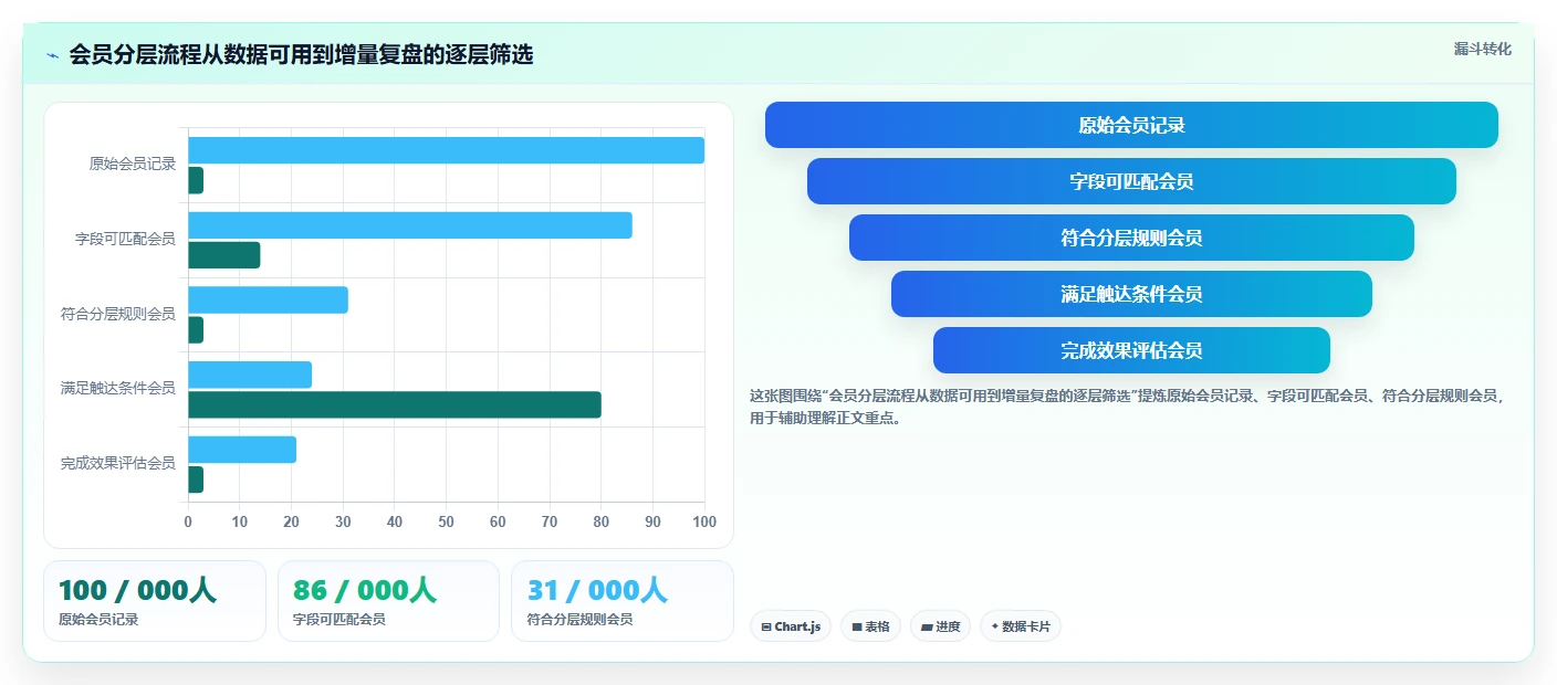 电商crm系统使用技巧：会员分层对应的核心功能方法