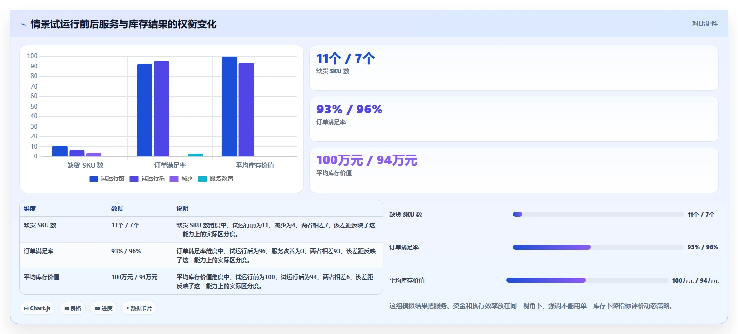 仓库安全库存管理应用思路:围绕动态调整拆解指标体系