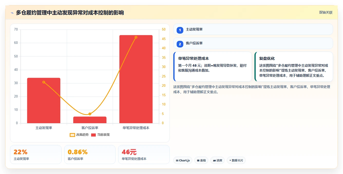 电商仓储管理：财务人员流程优化：多仓协同怎样减少错发漏发