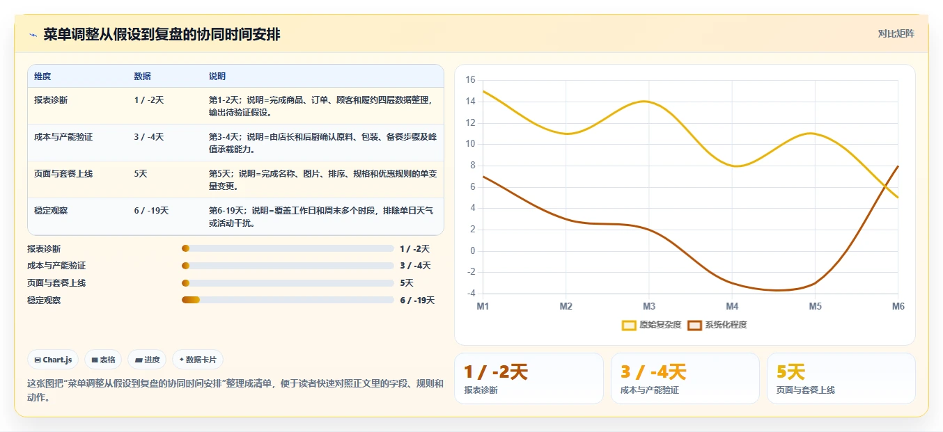餐饮店报表:外卖运营团队协同指南:菜单调整如何提升提升客单价