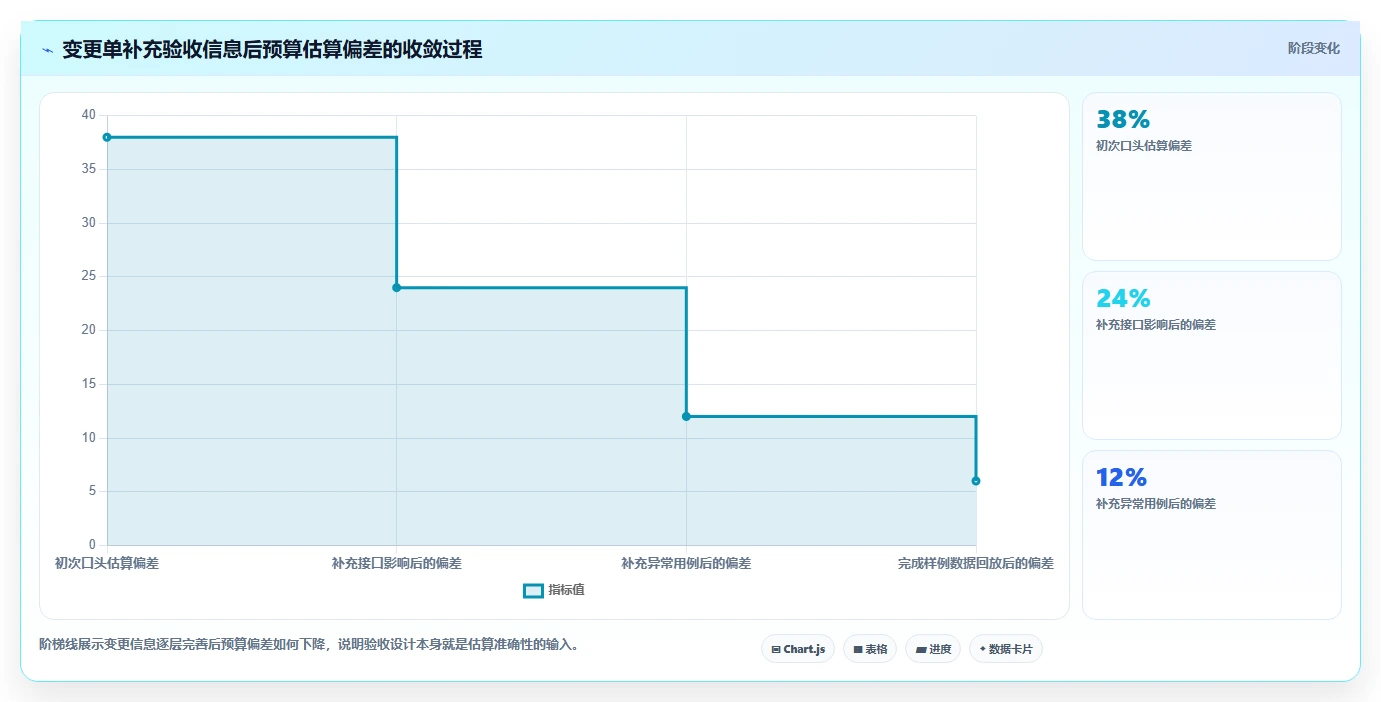 电商系统开发：产品经理数据视角：用测试验收验证控制开发预算