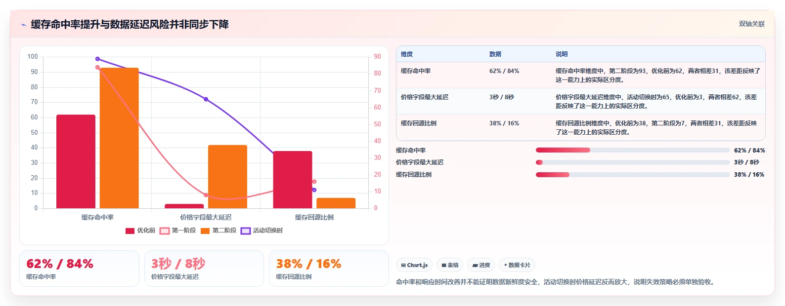 电商系统开发：项目经理快速排查：性能优化为何会导致测试不充分