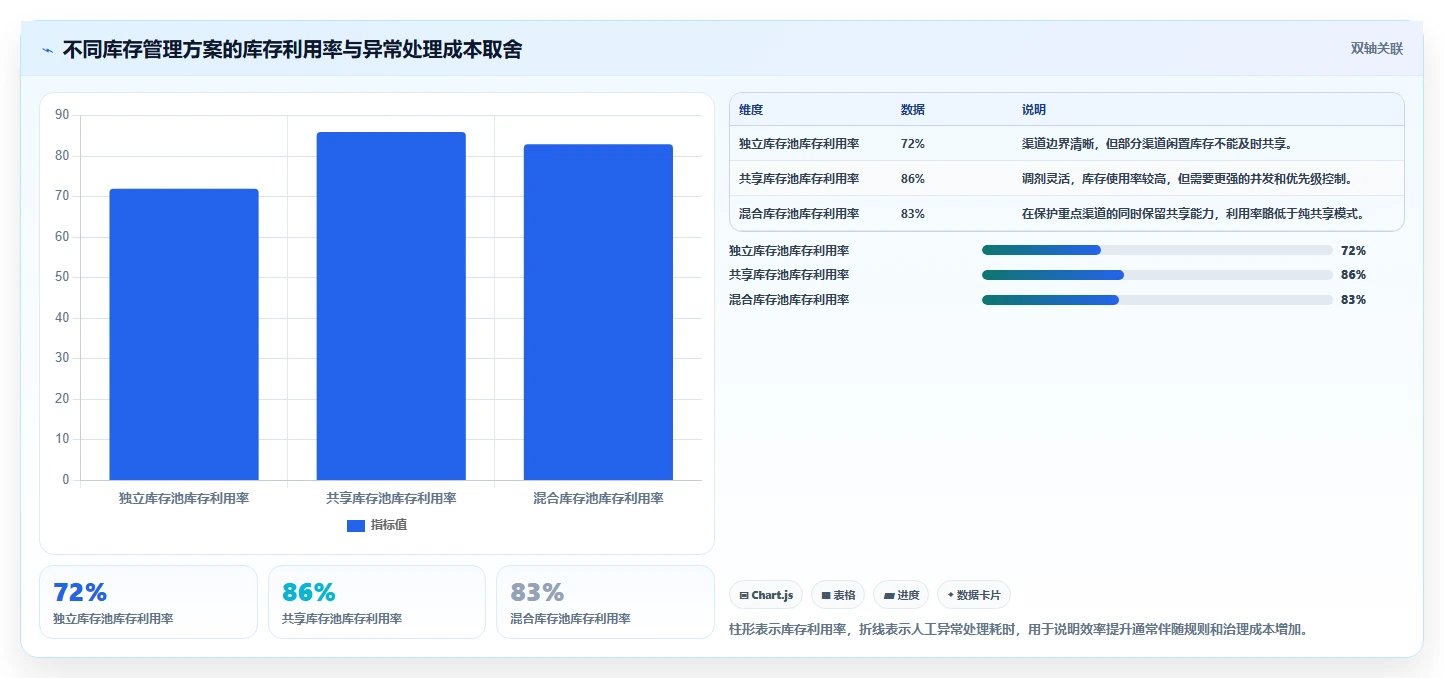 电商库存进阶课：围绕渠道占用完善核心功能