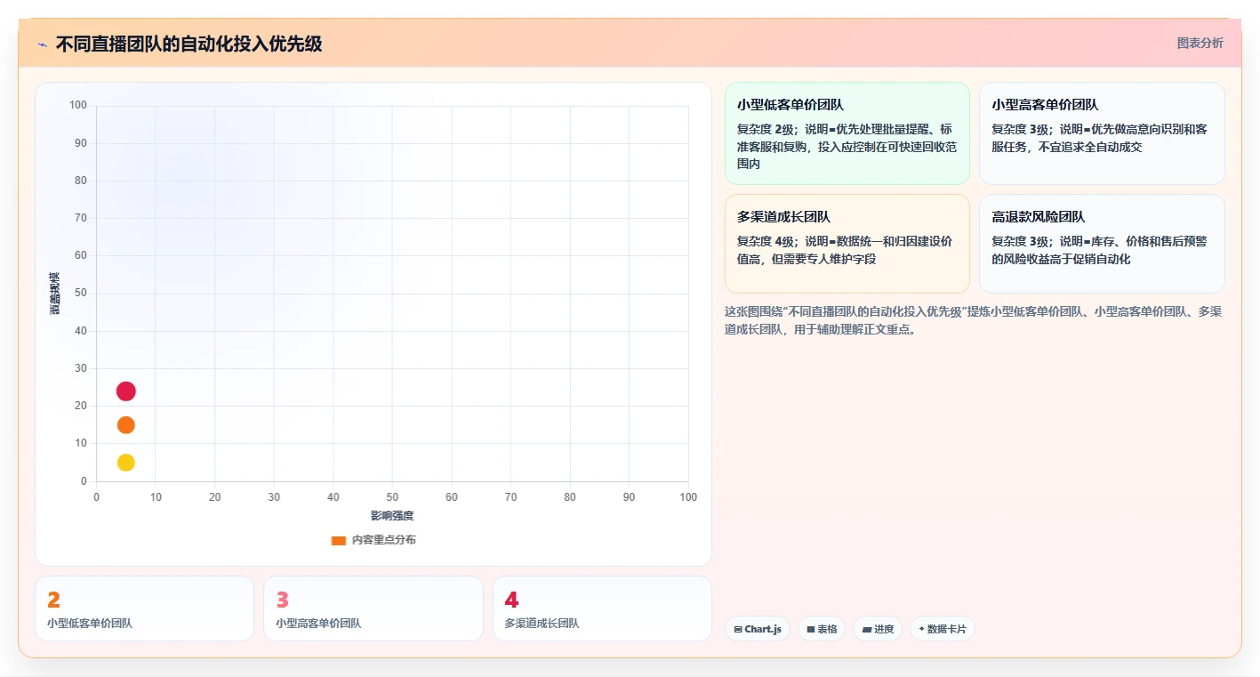 电商辅助软件：直播团队入门版：营销自动化的完整方法与步骤