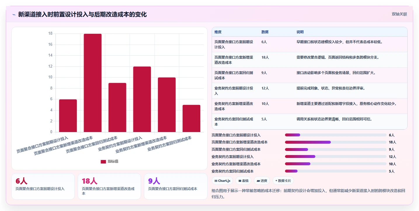 电商系统开发：产品经理流程优化：接口联调怎样减少架构难扩展
