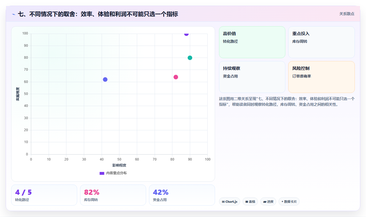 七、不同情况下的取舍：效率、体验和利润不可能只选一个指标