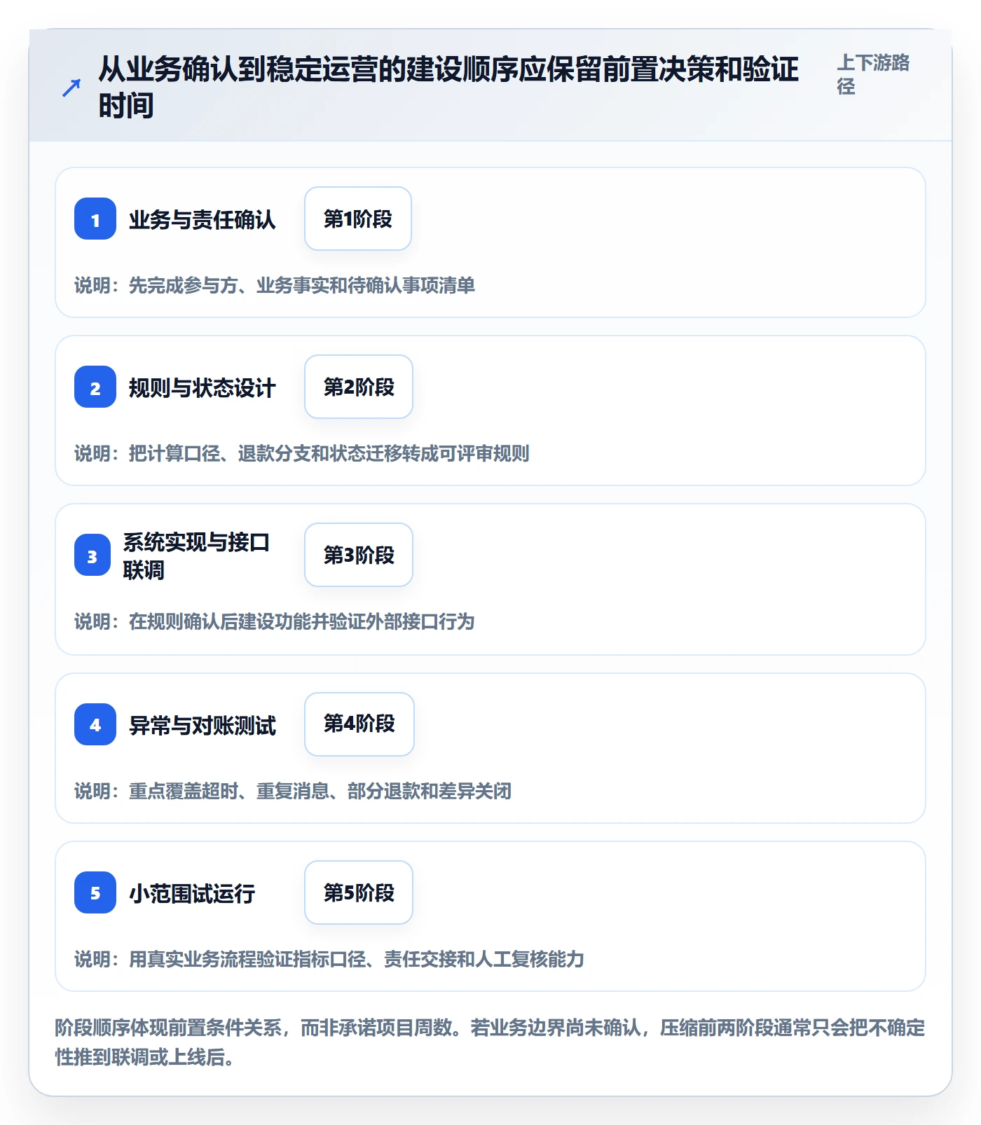 分账系统方案设计：合规要求场景的系统搭建怎么做