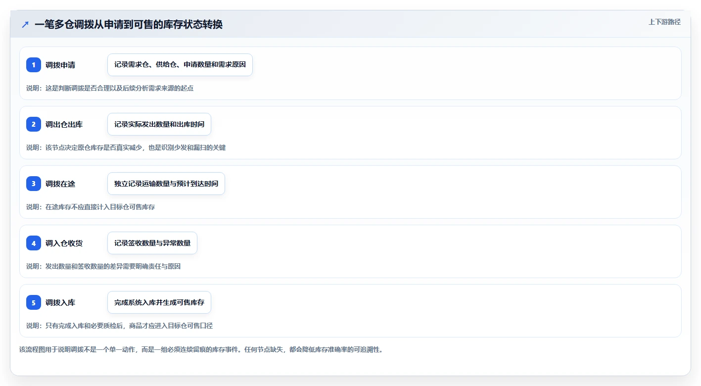 电商进销存：增长负责人数据视角：用多仓调拨验证提升库存准确率
