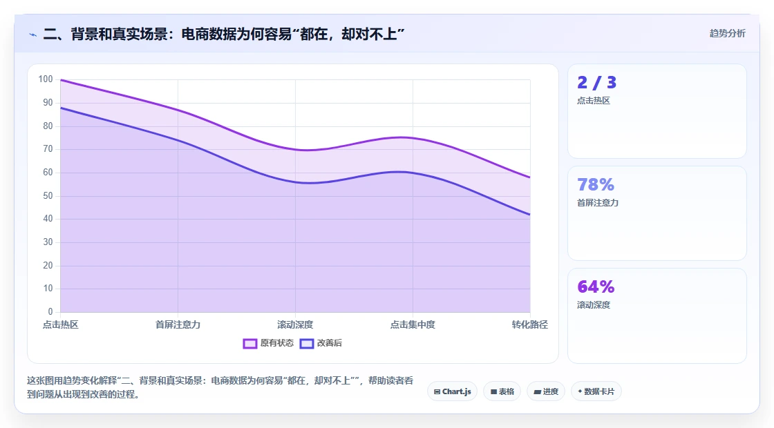 二、背景和真实场景:电商数据为何容易“都在,却对不上”