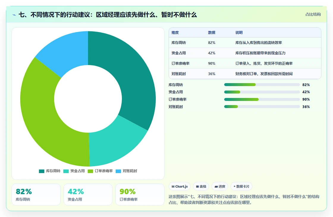 七、不同情况下的行动建议：区域经理应该先做什么、暂时不做什么