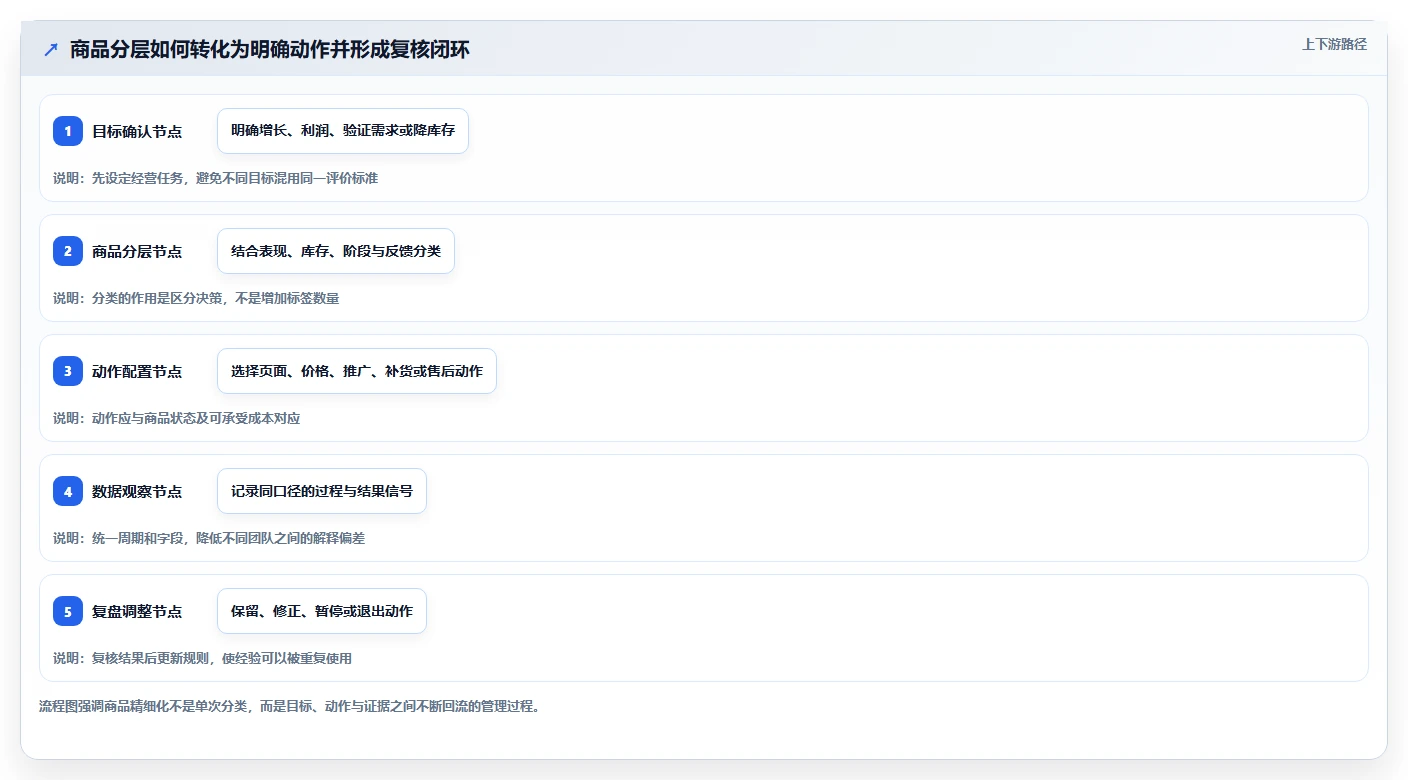 店铺运营包括哪些方面管理要点：商品运营的精细化运营如何设计