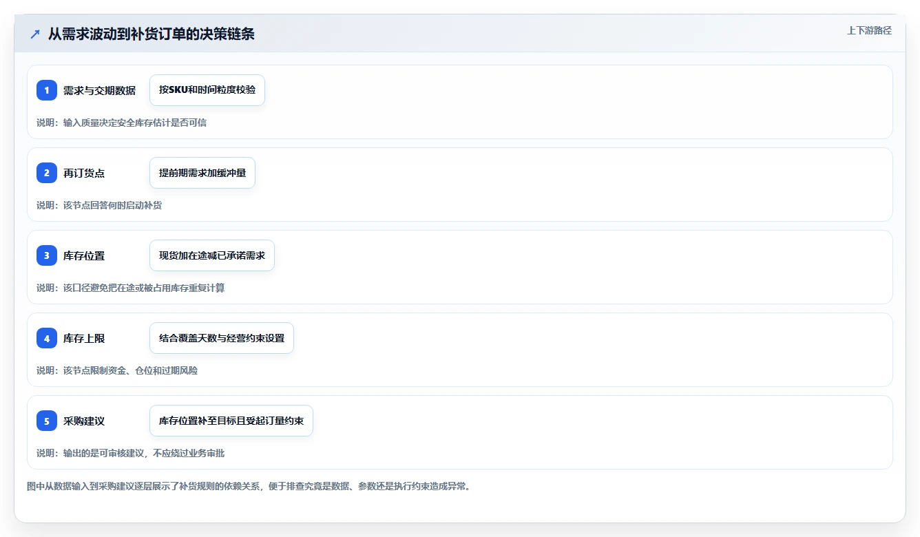 仓库安全库存管理怎么用？库存上限场景下的效率提升拆解