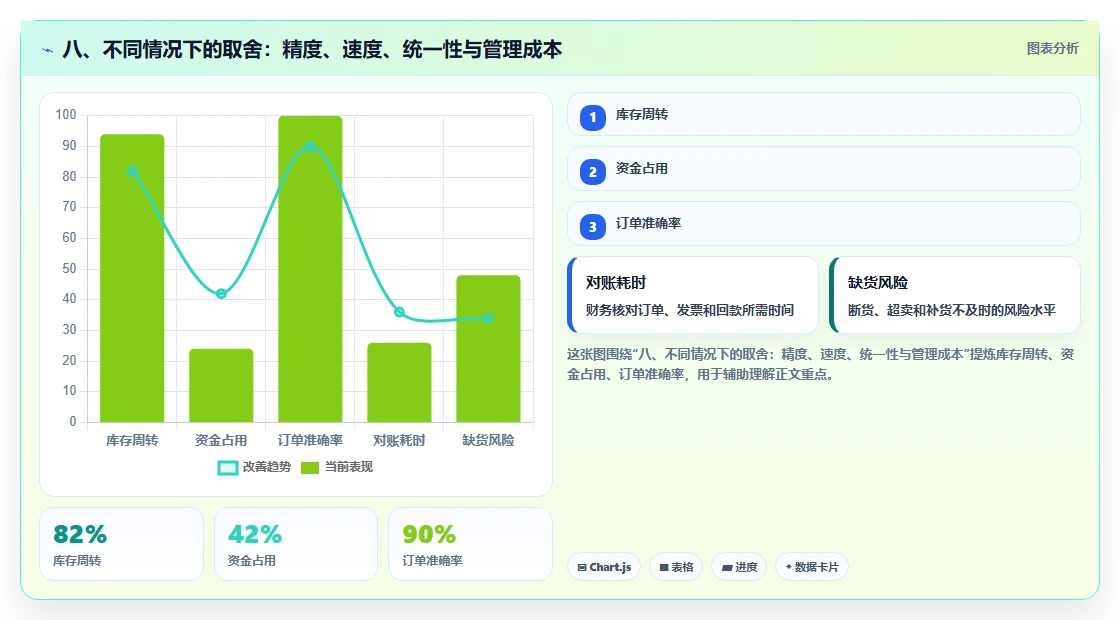 八、不同情况下的取舍：精度、速度、统一性与管理成本