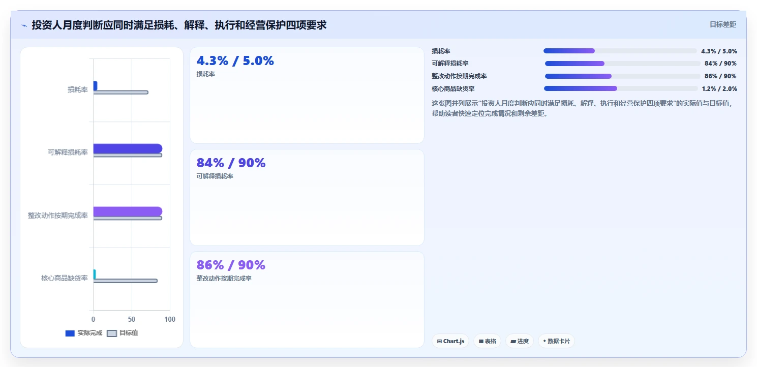 餐饮店报表：投资人入门版方案：损耗分析的目标、动作与检查点