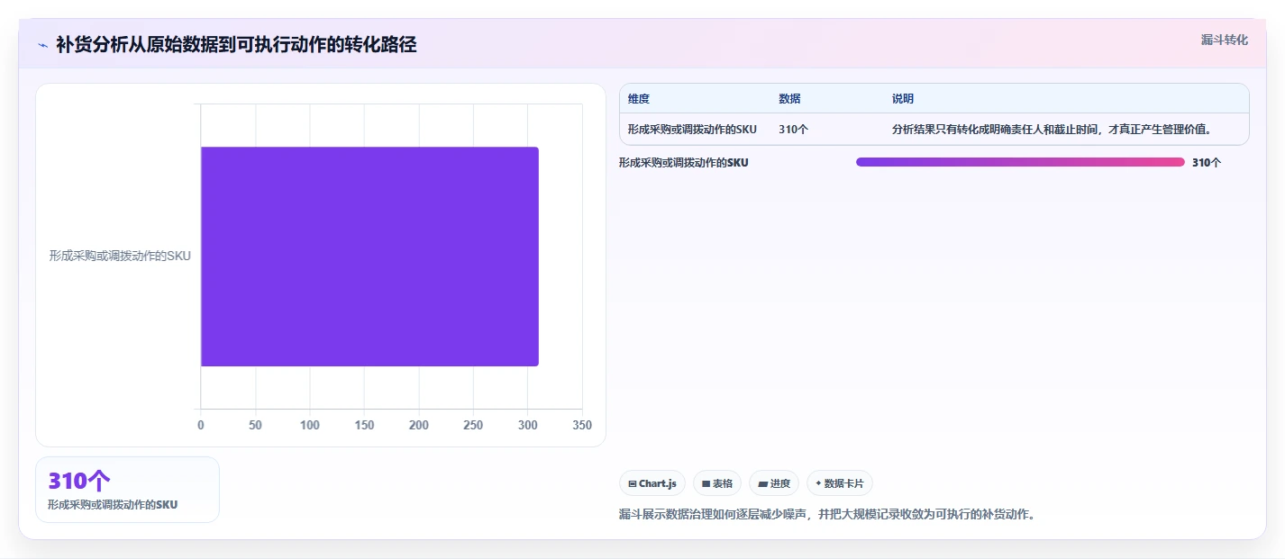 电商仓储管理：品牌零售商自查表：旺季保障最容易出现的补货凭感觉