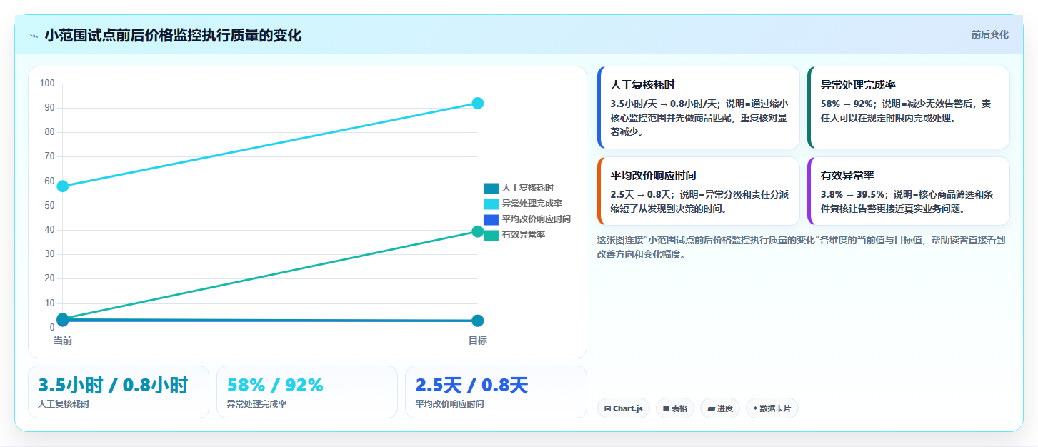 电商辅助软件：创业公司基础版方案：价格监控的目标、动作与检查点
