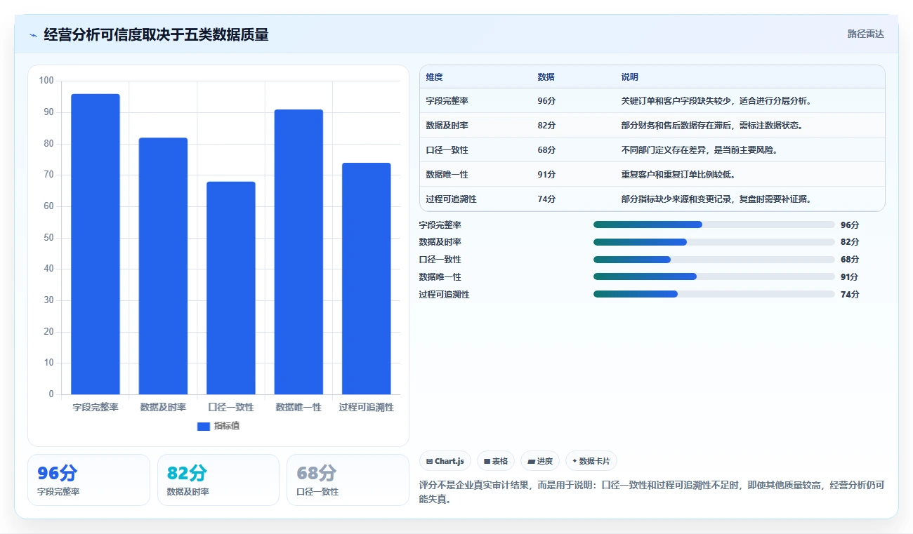 运营管理平台管理要点：经营分析的常见误区如何设计