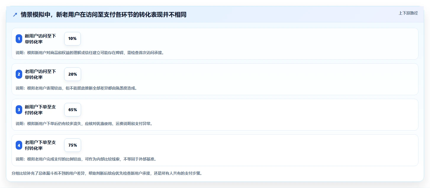 运营数据工作指南：用数据复盘解决复盘报告问题