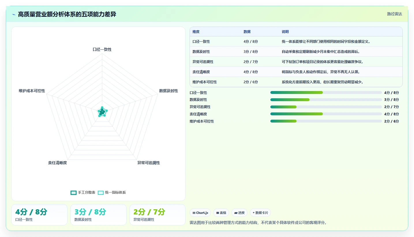 营业额分析：业务负责人团队协同指南：绩效沟通如何提升减少手工统计