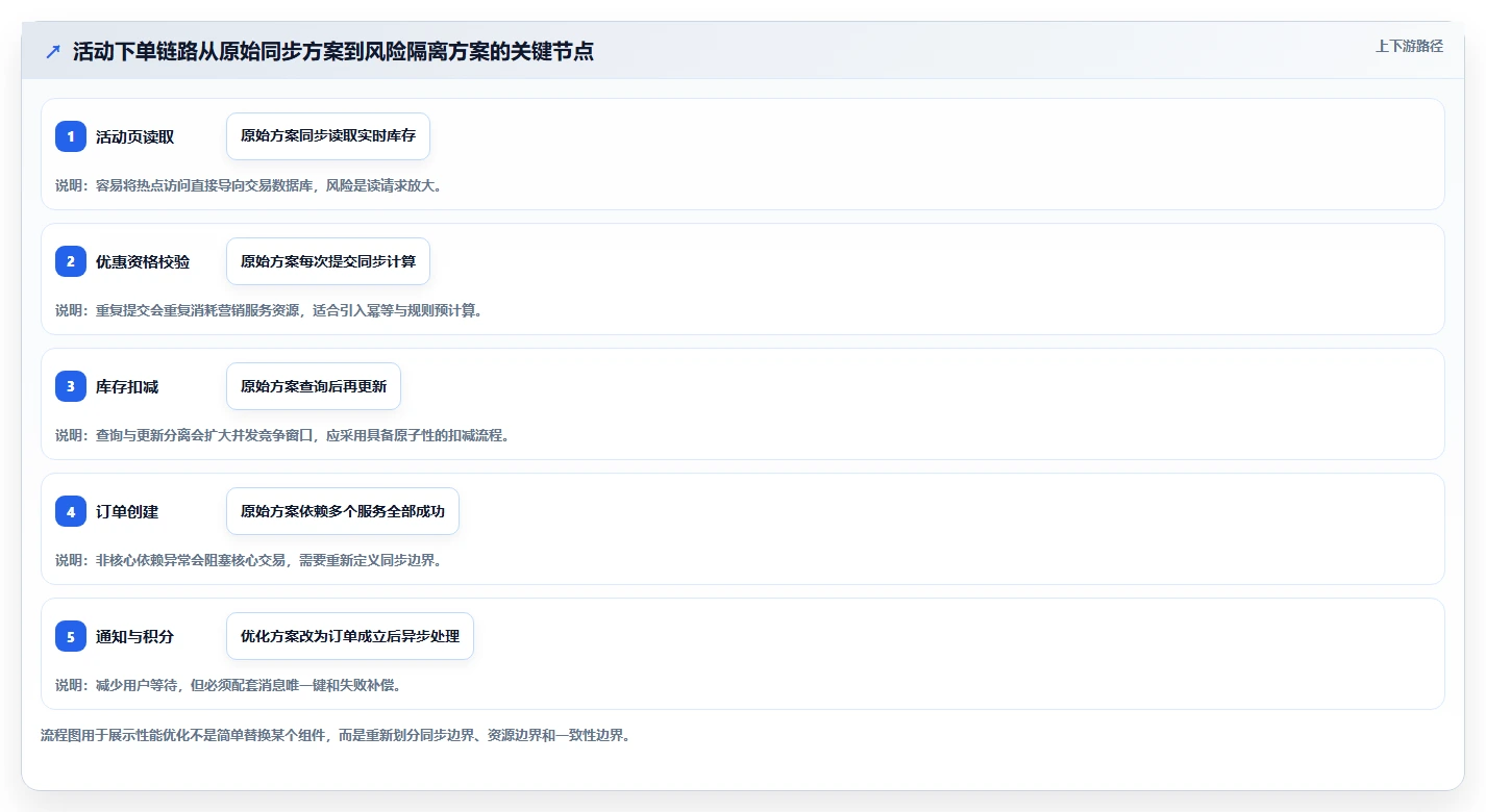 电商系统开发：技术负责人案例思路：需求评审怎样优化性能优化