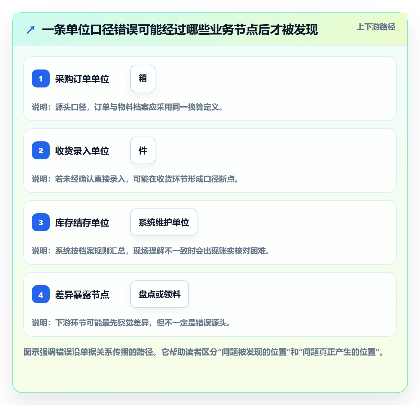 erp数据录入场景解析:单据规范中的落地案例怎么处理