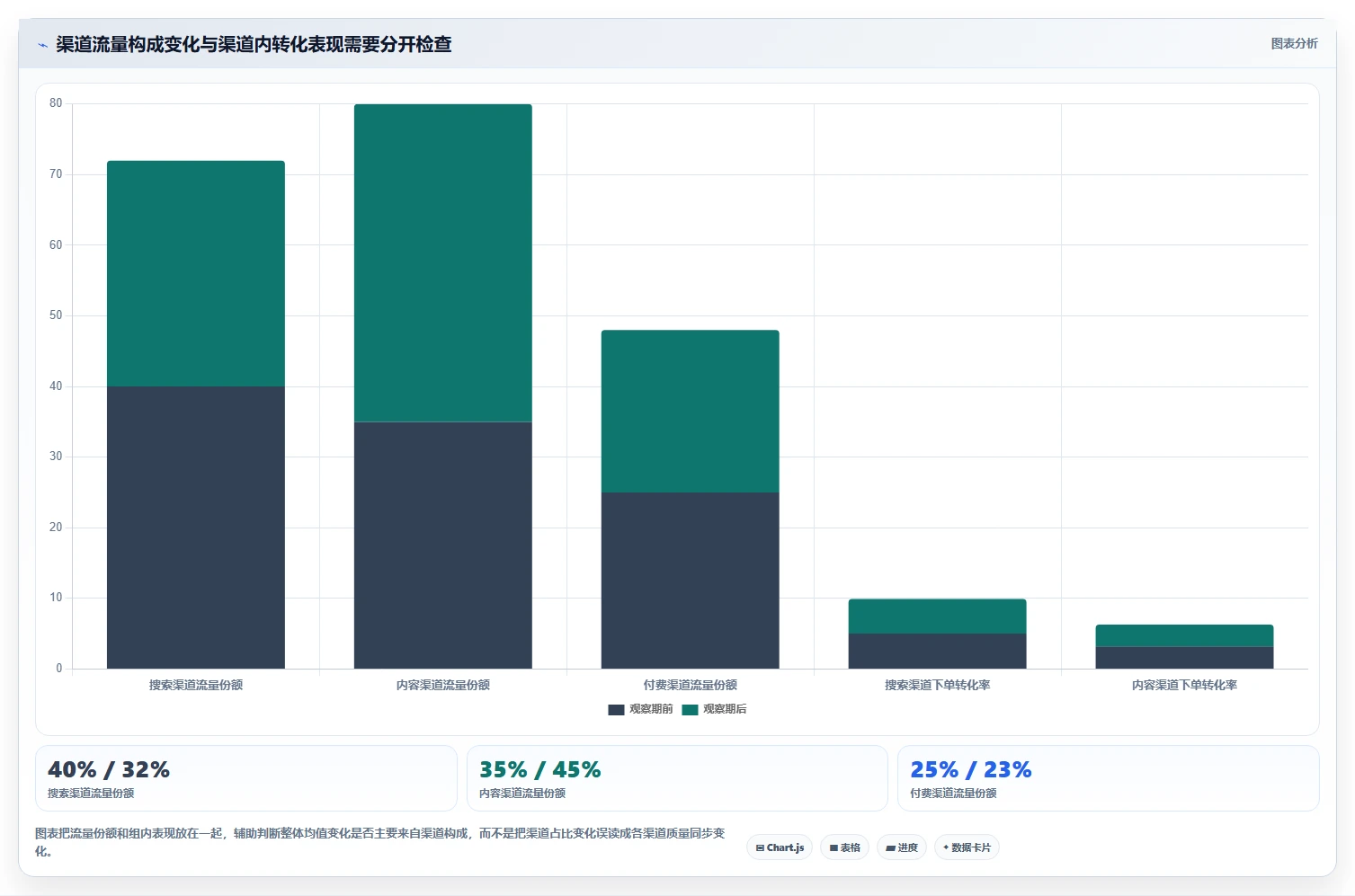 运营数据决策指南：用系统搭建判断趋势分析方案
