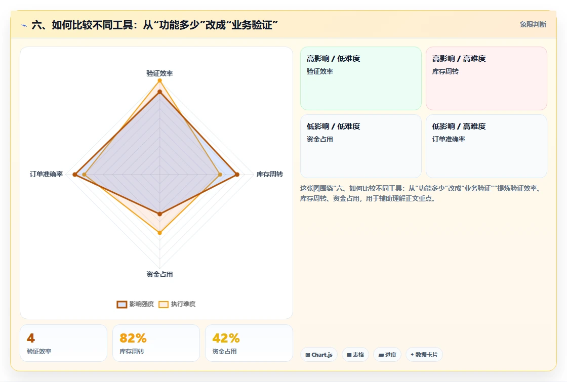 六、如何比较不同工具：从“功能多少”改成“业务验证”