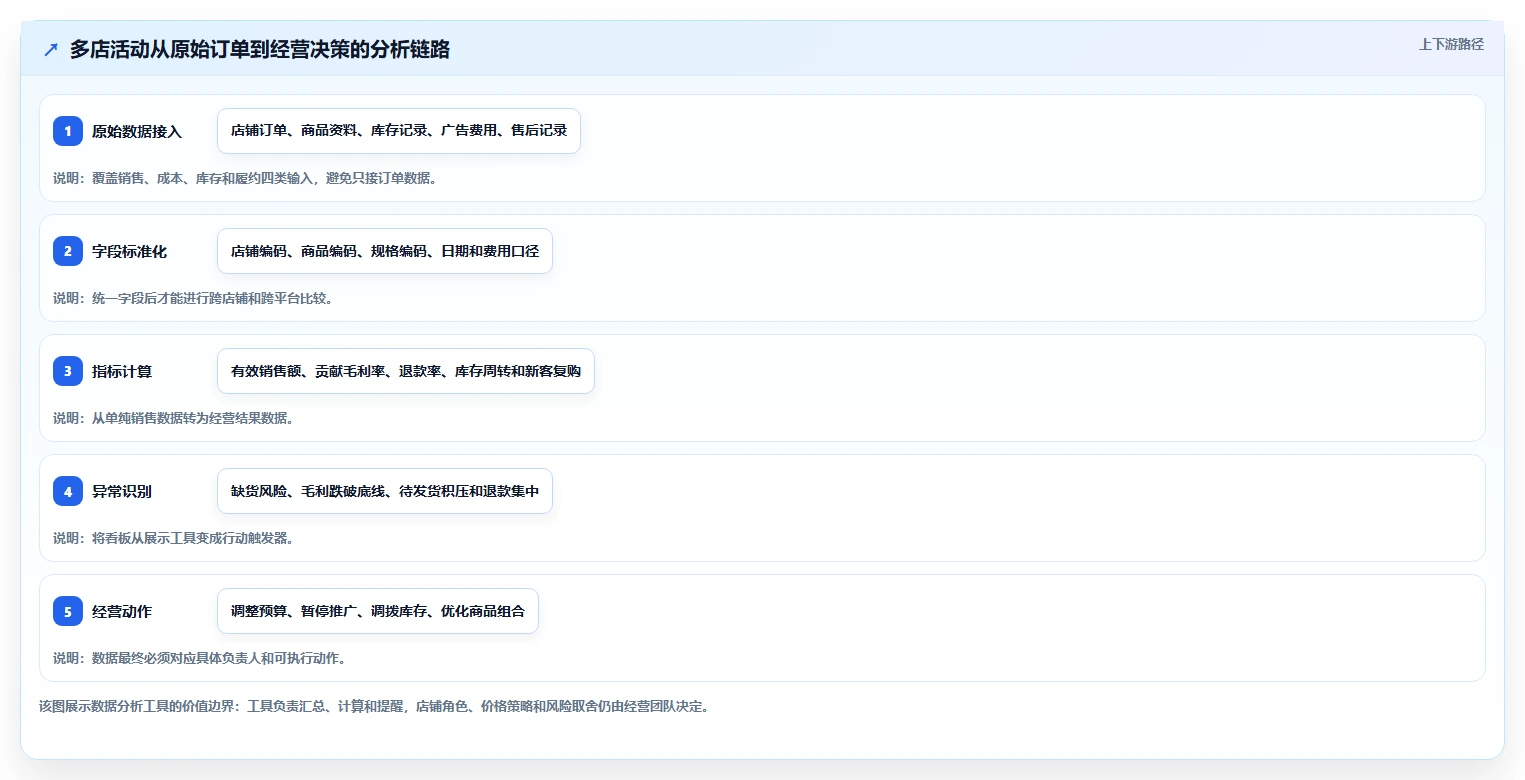 电商管理使用技巧：营销活动对应的多店经营方法