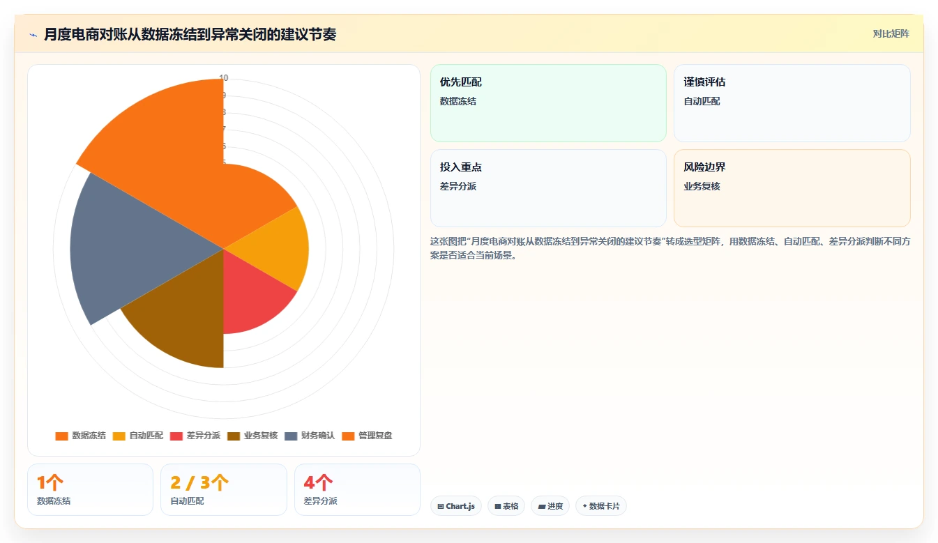 电商管理精细化运营：财务对账从哪里开始