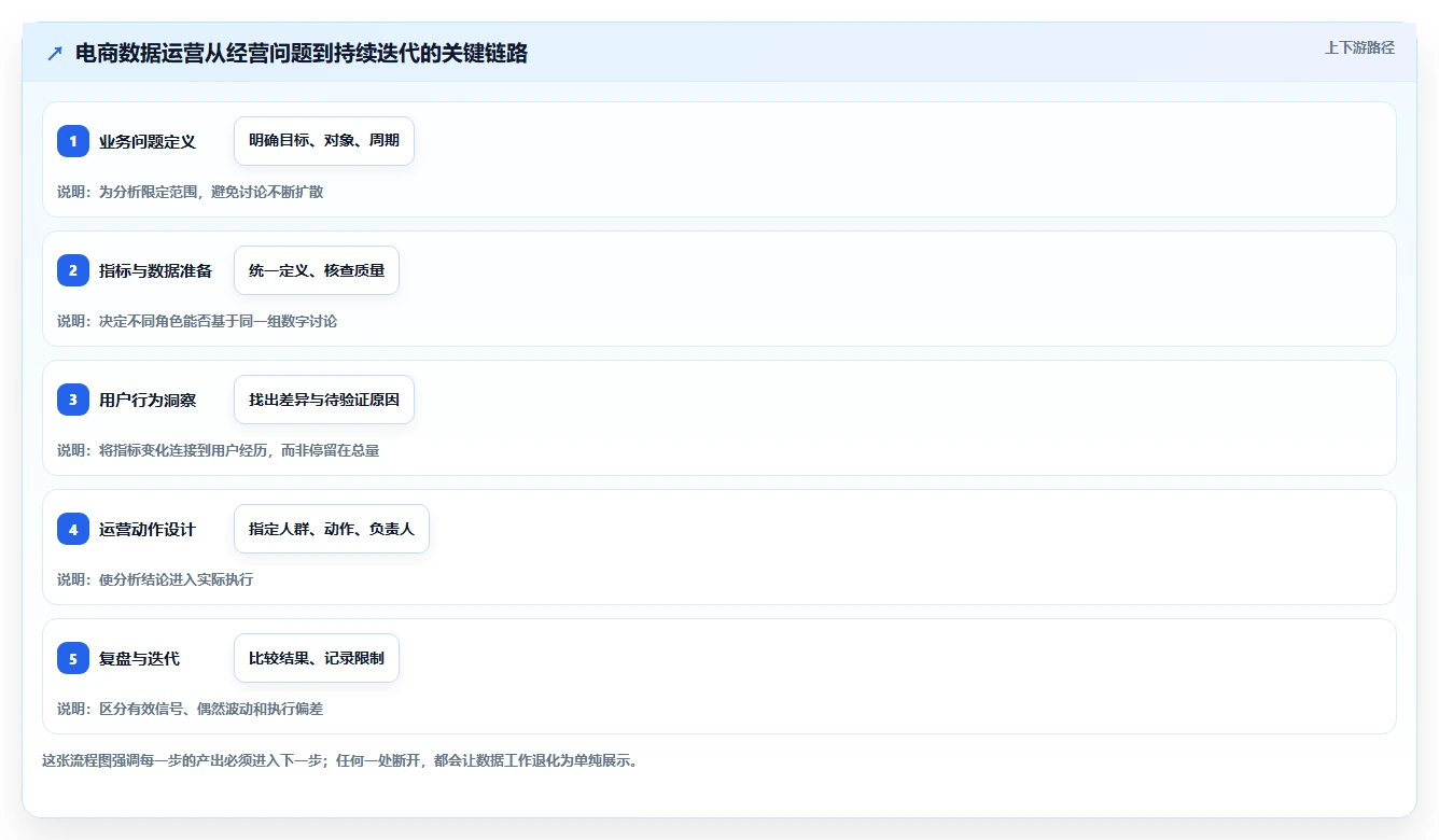 电商数据运营建设路线：从用户洞察到常见误区分几步