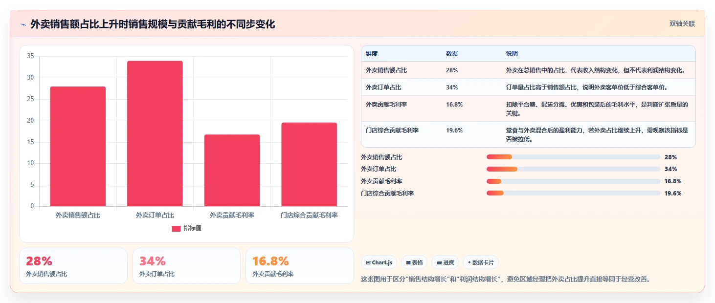 餐饮店报表：区域经理数据版教程：外卖占比从准备到复盘