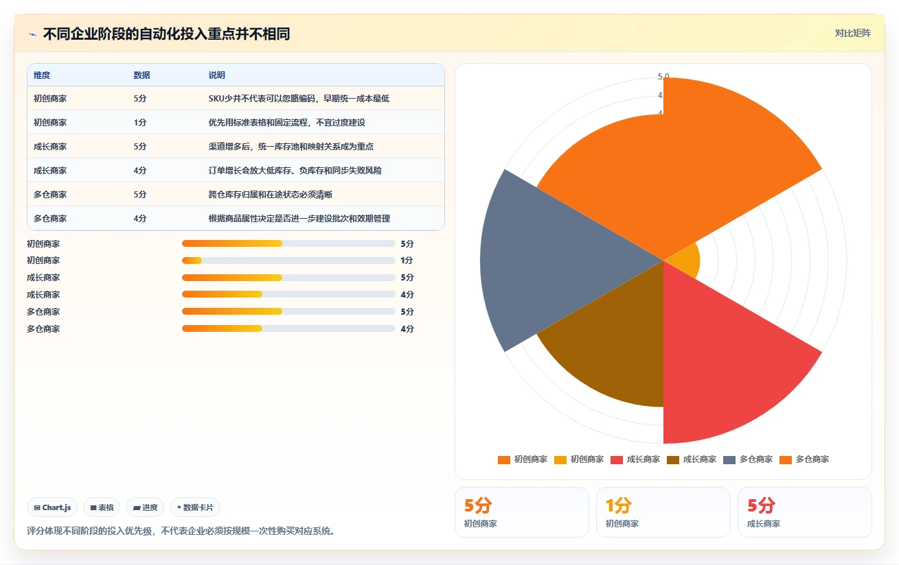 电商库存从0到1：盘点管理的自动化方案与操作要点