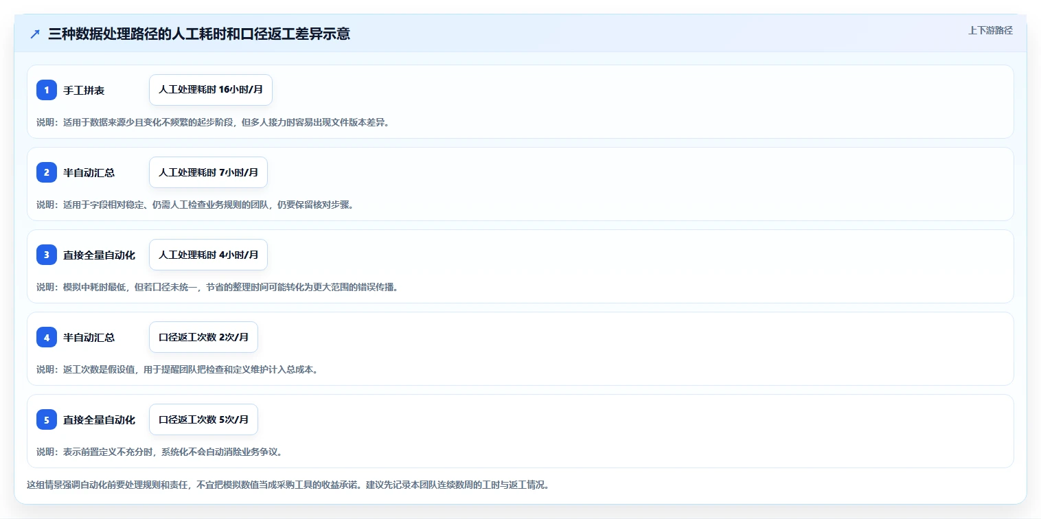 电商数据运营实用方法：围绕数据体系建立常见误区