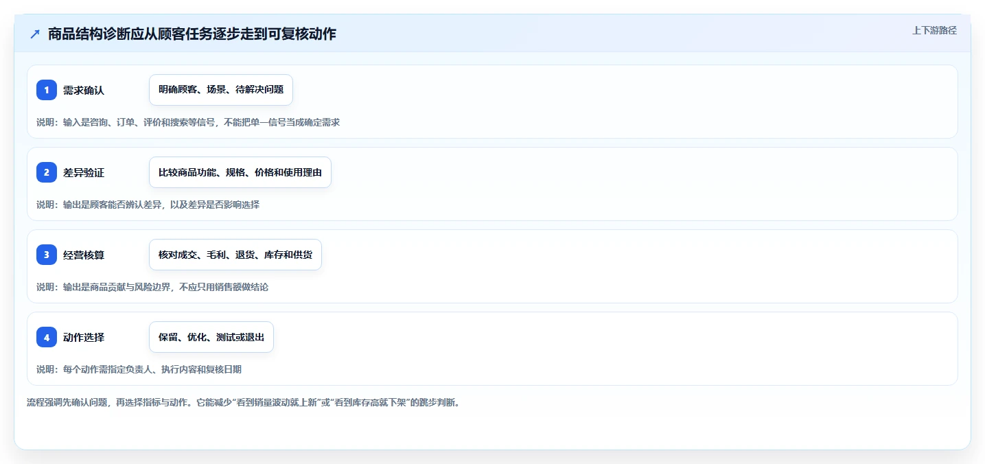 如何运营好一个店铺进阶课：围绕商品结构完善常见误区